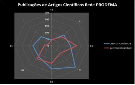 Figura 3 - Publicações de Artigos Científicos Rede PRODEMA.