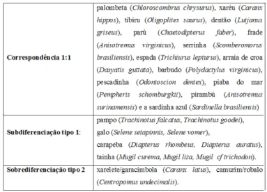 Figura 04- Tipos de correspondência taxonômica folk e científica das espécies capturadas   nos “currais” de pesca em Cabedelo-PB.
