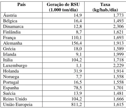 Tabela 2 – Geração de RSU e taxa per capita da União Europeia em 2011 