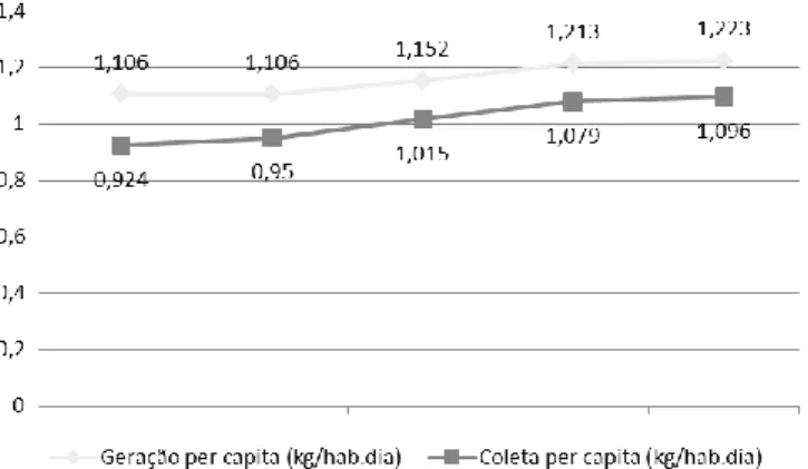 Figura 2 – Taxa per capita de geração e coleta de RSU no Brasil 