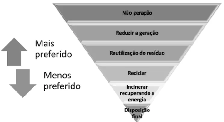 Figura 3 – Hierarquia de gestão dos resíduos 