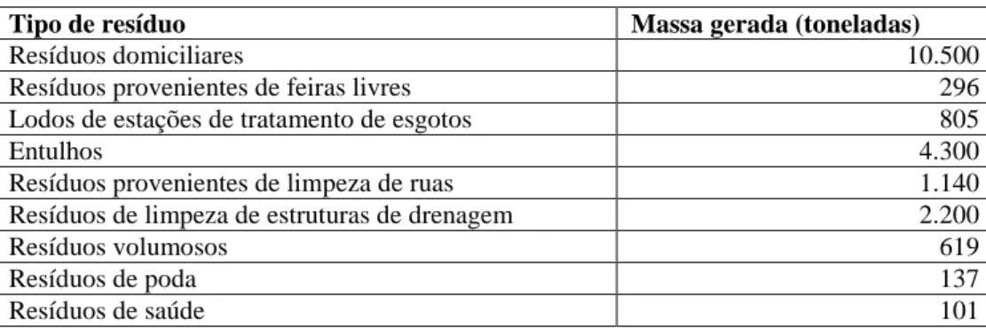 Tabela 4 – Massas de resíduos geradas diariamente na cidade de São Paulo em 2012 