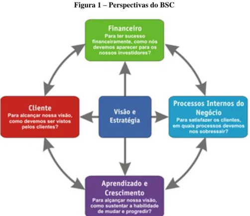 Figura 1 – Perspectivas do BSC 