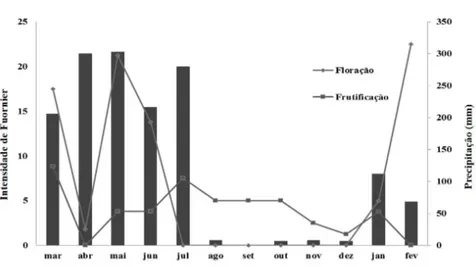 Figura 3 -  Relação entre floração e frutificação, em % da intensidade de Fuornier, e índice  pluviométrico mensal do período 2009-2010.
