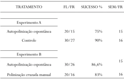 Tabela 1 - Resultados obtidos para os tratamentos de estratégia reprodutiva de Vigna unguiculata.