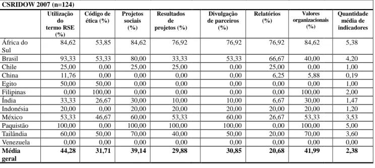 Tabela 2 – Indicadores CSRIDOW por país em 2007 