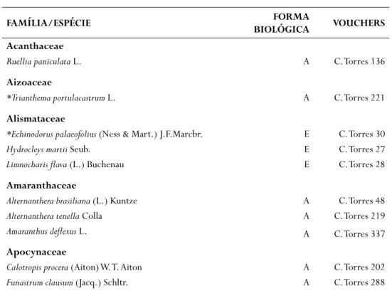 Tabela 1 - Lista das macrófitas aquáticas do semiárido paraibano, nome popular e forma biológica: 
