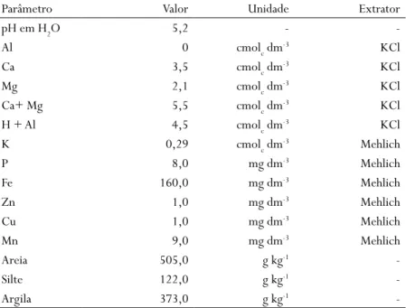 Tabela 1 - Características químicas e físicas do Latossolo Vermelho Distrófico  com textura argilo-arenosa utilizado no experimento