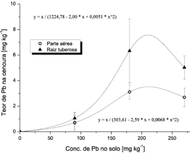 Figura 2 - Concentração de Pb na raiz tuberosa e na parte aérea de plantas de cenoura  em função das concentrações de Pb no solo