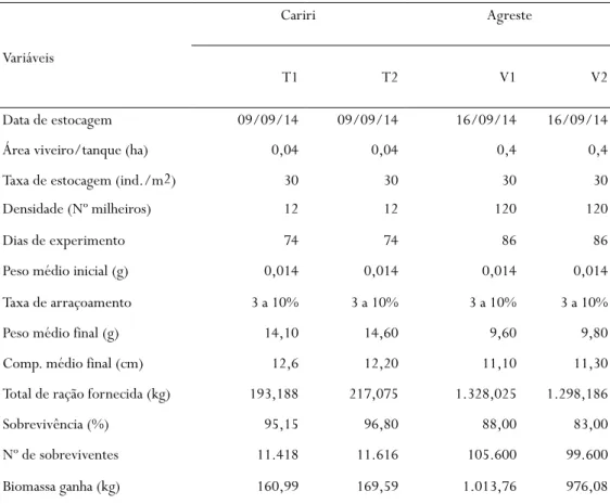 Tabela 04 - Informações sobre o cultivo de camarão nas duas regiões do estudo.