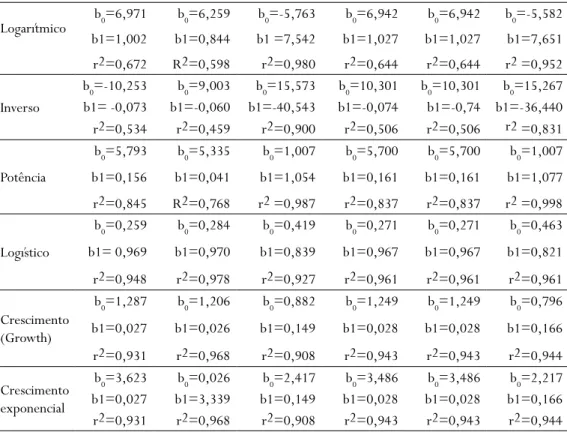 Tabela 08 - Valores dos parâmetros calculados para os diversos dados e equações utilizados nas relações  W x L, W x t e L x t no Agreste Paraibano (São Miguel de Taipú-PB) nos respectivos viveiros (V1 e V2).