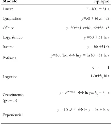 Tabela 01 - Modelos e Equações de crescimento utilizadas para obtenção do índice de ajuste.