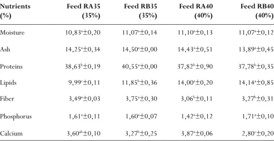 Table 3 - Percent composition of commercial feeds analyzed.