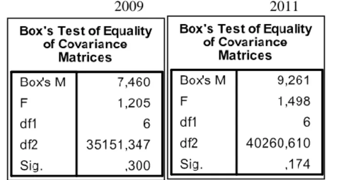 Tabela 3 – Testes de homogeneidade das matrizes de covariâncias 