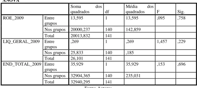 Tabela 10 – Resultado da ANOVA para dados de 2009  ANOVA  Soma  dos  quadrados  df  Média  dos quadrados  F  Sig