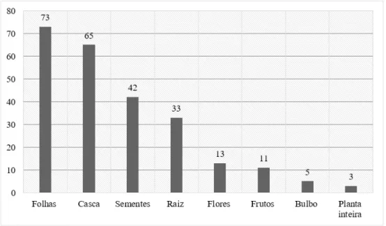 Gráfico 2 - Partes utilizadas para as indicações terapêuticas das plantas comercializadas