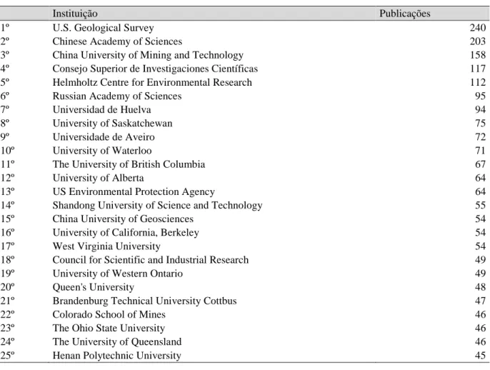 Tabela 7 – Principais instituições de acordo com o número de publicações 