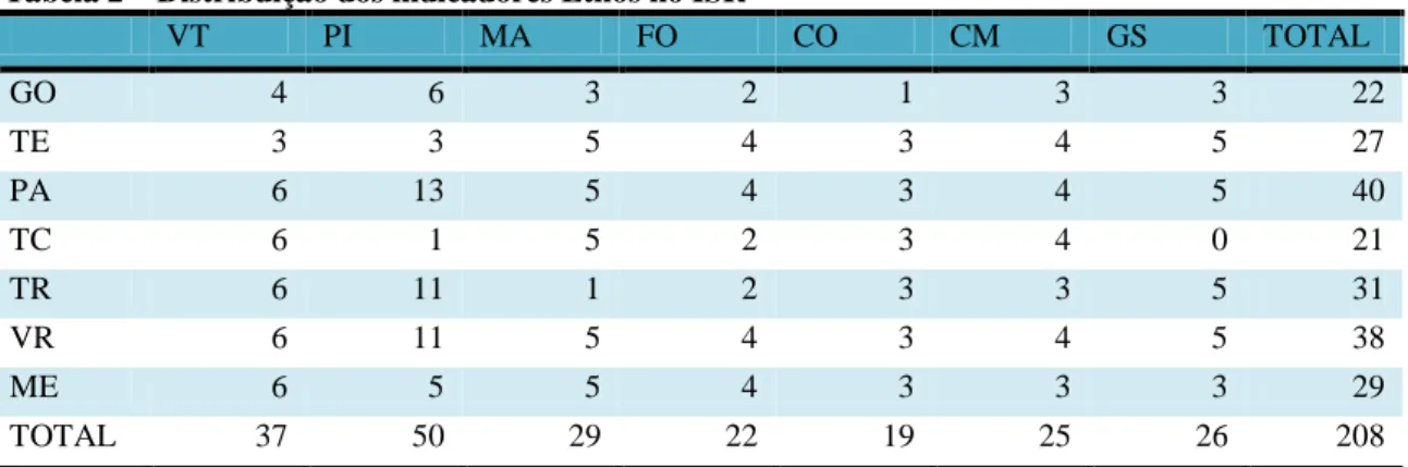 Tabela 2 – Distribuição dos indicadores Ethos no ISR 