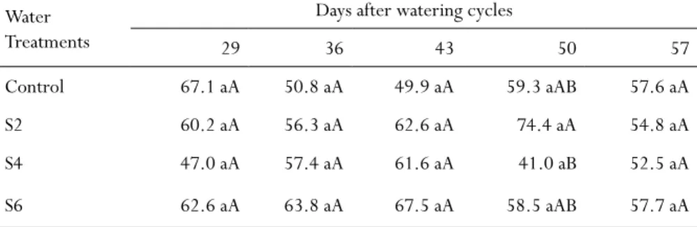 Table 2 - Total chlorophyll SPAD index in H. speciosa seedlings cultivated with different  watering cycles under greenhouse conditions