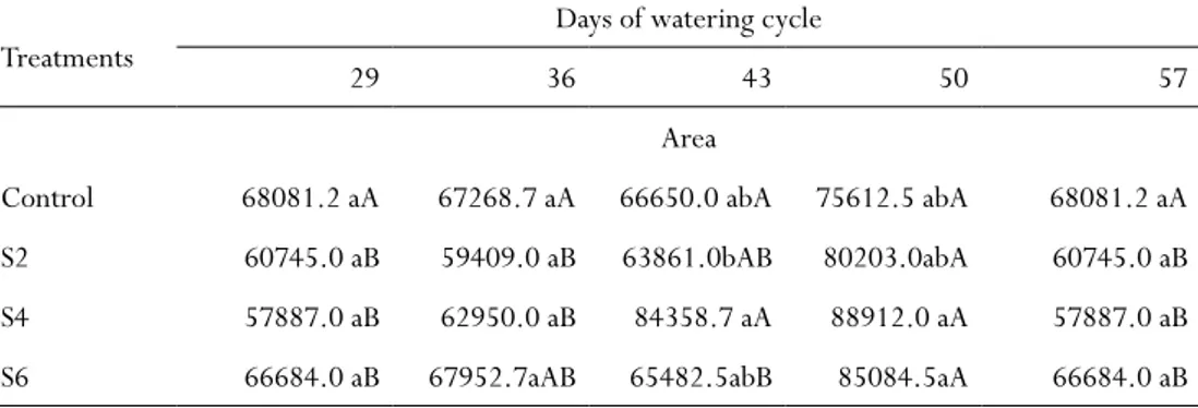 Table 4 - Area and maximum density of reaction center per transversal section (RC/CSm) of H