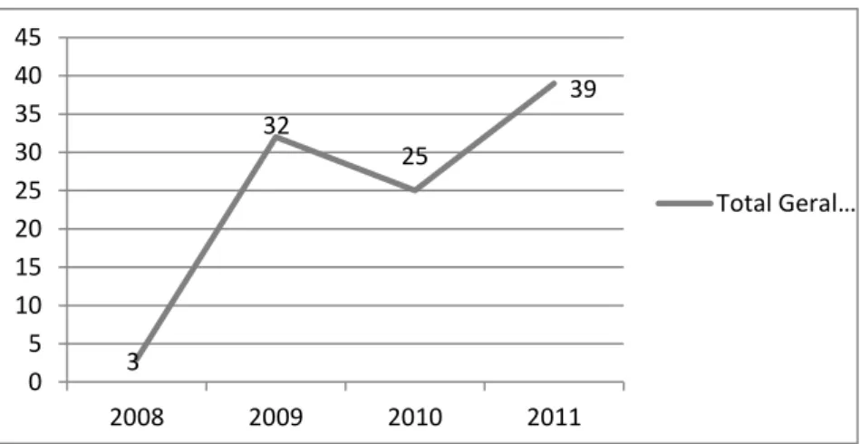 Figura 1 – Evolução do número de artigos sobre sustentabilidade por ano 
