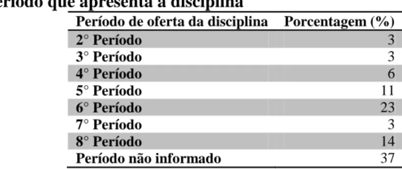 Tabela 6 – Período que apresenta a disciplina 