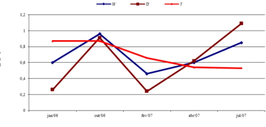 Figure 4 -  Diversity indexes of the ichthyofauna from Namorados Dam, São João do Cariri,  Paraíba semi arid