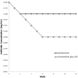 Figure 3 - Determination of minimum inhibitory concentration of gentamcin against E. coli 27  and its modulation by B