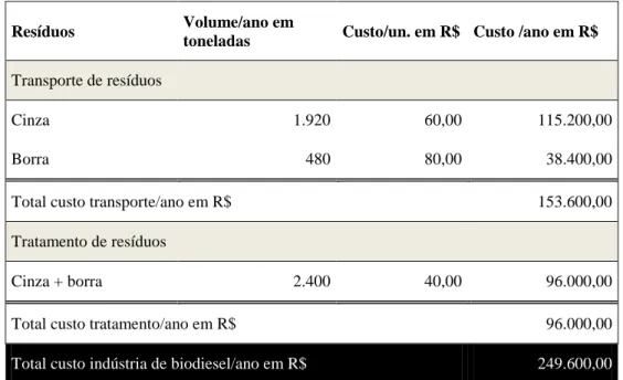 Tabela 1 – Custos de transporte e tratamento de resíduos da indústria de biodiesel 