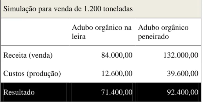 Tabela 4 – Simulação de vendas de adubo orgânico  Simulação para venda de 1.200 toneladas 