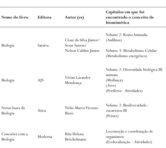 Tabela 2 -  Livros didáticos, volumes e capítulos no qual foi encontrado o  conceito de biomimética