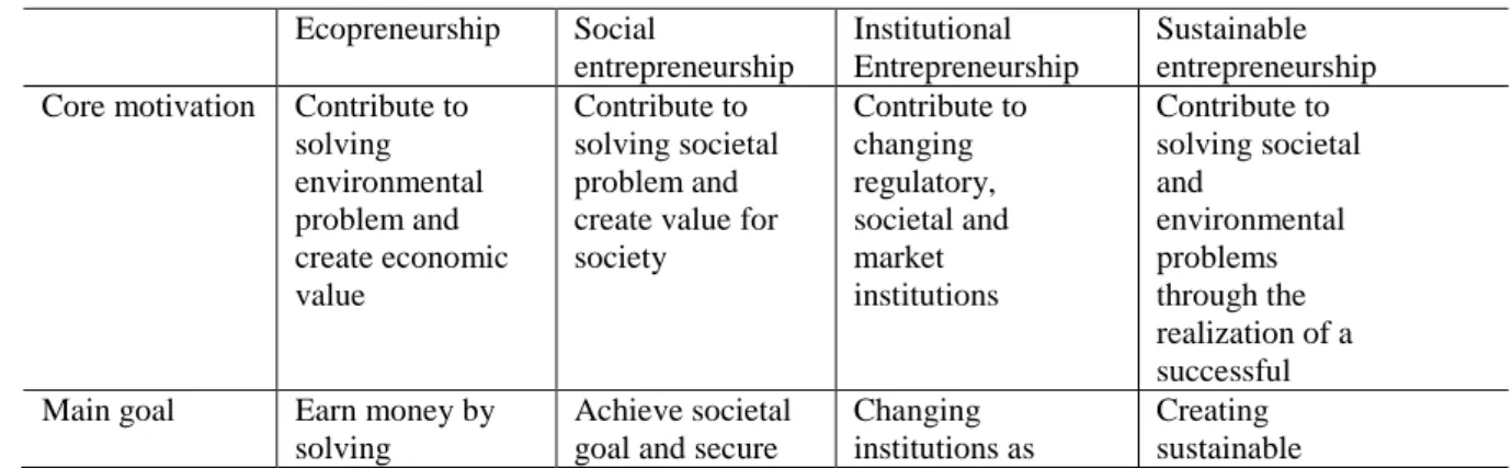 Table 1 – Different kinds of sustainability oriented entrepreneurship  Ecopreneurship  Social  entrepreneurship  Institutional  Entrepreneurship  Sustainable  entrepreneurship  Core motivation  Contribute to  