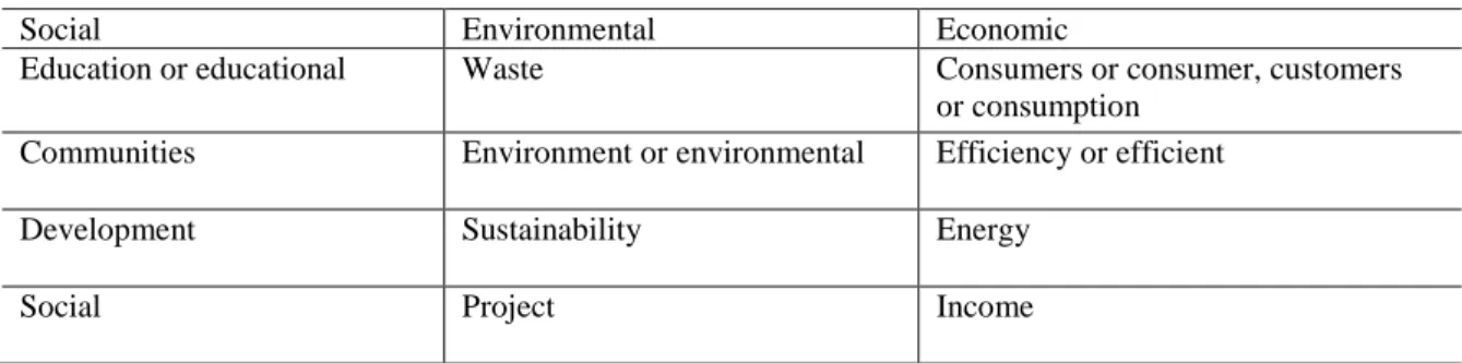 Table 3 – Categories resulted from content’s analysis of open questions