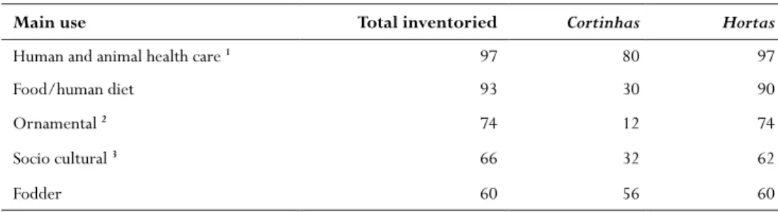 Table 2 -  Total number of species inventoried in Montesinho homegardens, and from these,   number of specifically existing in cortinhas and hortas