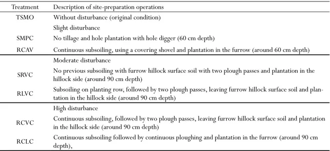 Table 1 - Treatments related to six soil preparation operations before plantation Treatment Description of site-preparation operations
