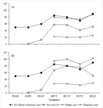 Figure 2 - Relationship of survival and growth in height and diameter of PM (A) and CS (B) species with the soil effective thickness, according  to the treatments