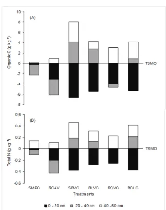 Tabe 2 - Soil particle size distribution under different site preparation techniques (treatments)