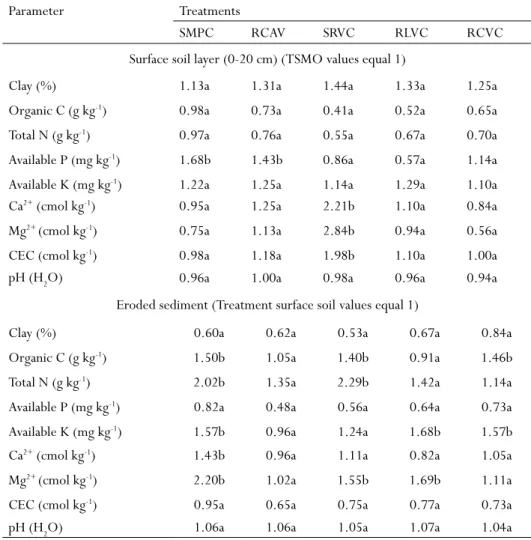 Table 4 - Enrichment ratios (E) of surface soil layer (0-20 cm) and eroded sediment according to the treatments t