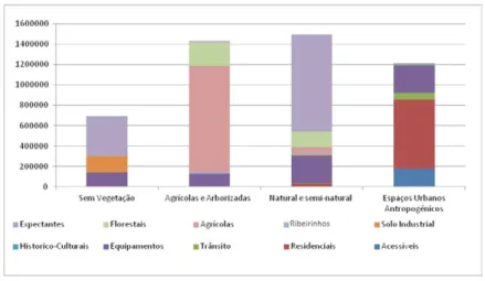 Figura 6 – Distribuição quantitativa dos espaços verdes pelos diferentes dos tipos de coberto vegetal, em m 2