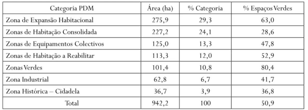 Figura 8 – Distribuição dos Espaços verdes pelas distintas categorias do PDM de Bragança (1995), em m 2