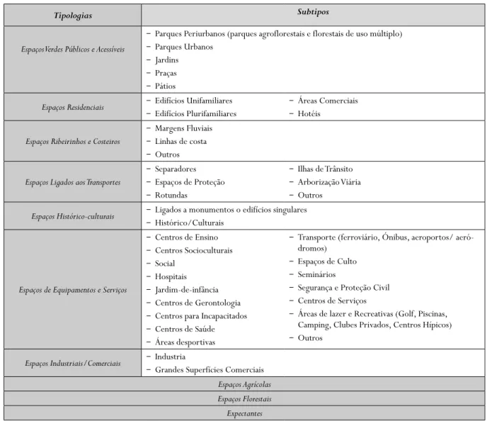 Tabela 1 – Sistema de Classificação de Espaços Verdes Urbanos