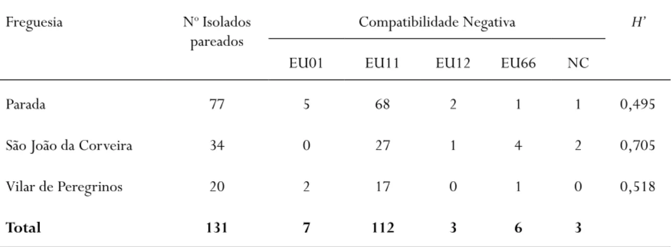 Tabela 2 - Número de isolados de Cryphonectria parasitica (Murrill) Barr., tipos de compatibilidade vegetativa e  Índice de Diversidade Shannon &amp; Wiener (H’) em Parada, São João da Corveira e Vilar de Peregrinos no ano de 2013.