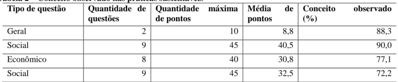 Tabela 2 – Conceito observado nas práticas sustentáveis  Tipo de questão  Quantidade  de 