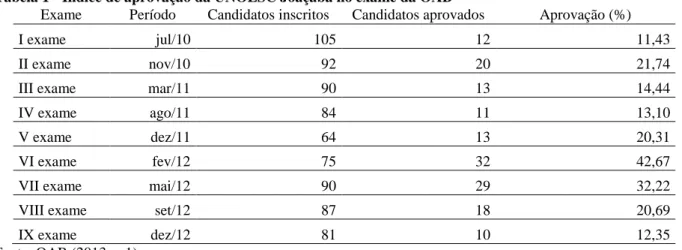 Tabela 1 - Índice de aprovação da UNOESC Joaçaba no exame da OAB 