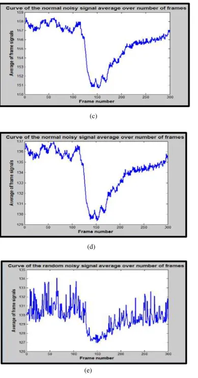 Fig. 4.  Sequenced 300 frames from the road video corrupted by Gaussian  noise generated with  � = 0 and different standard deviation values  : (a) the  original signals