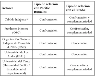 Cuadro 2 - Matriz de clasificación de relaciones de los actores 
