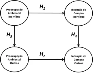 Figura 2: Modelo testado na pesquisa e suas hipóteses 