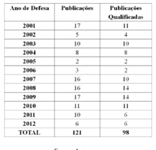 Figura 5 - Frequência e distribuição dos artigos publicados dos egressos  com defesa até 2012 e qualificados por agrupamento de estratos