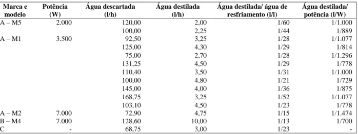 Tabela 5 – Descrição dos equipamentos e eficiência apresentada pelos sistemas de destilação de água  Marca e  modelo  Potência (W)  Água descartada (l/h)  Água destilada (l/h) 