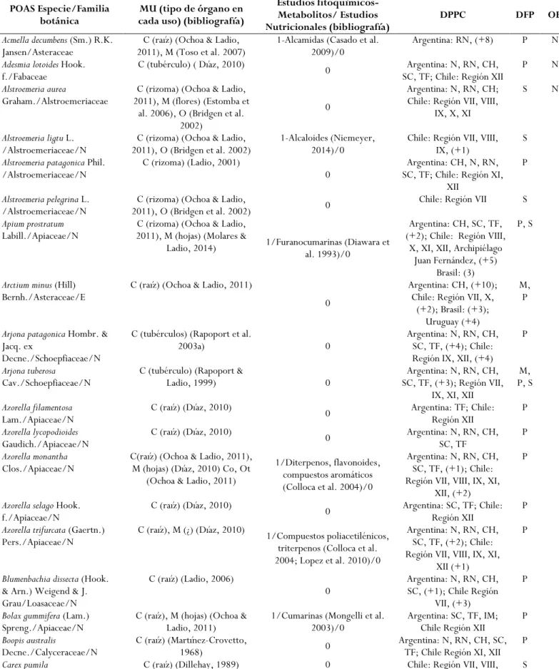 Tabla 1. Plantas con órganos de almacenamiento subterráneos comestibles registradas para la Patagonia, tras la revisión de más de 100 documentos  (arqueológicos,  etnohistóricos  y  etnobotáicos)